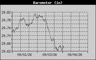 Barometer History